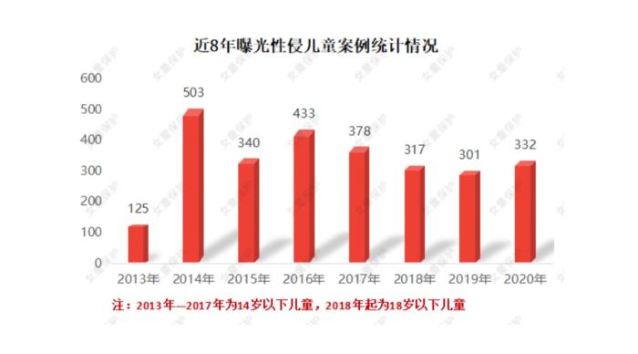 “女童保护”2020年性侵儿童案例报告：熟人作案超七成